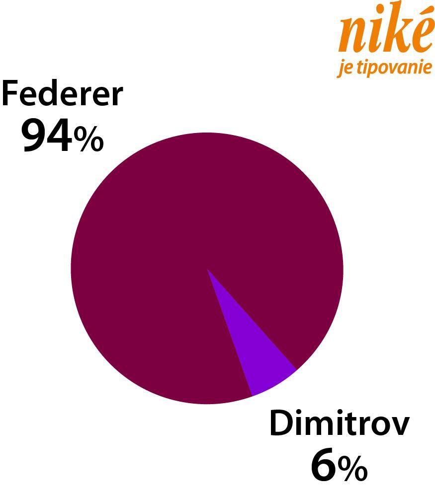 Analýza zápasu Roger Federer - Grigor Dimitrov