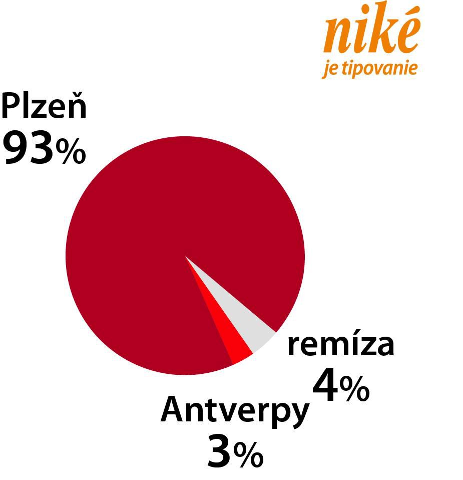Analýza zápasu Plzeň – Antverpy.