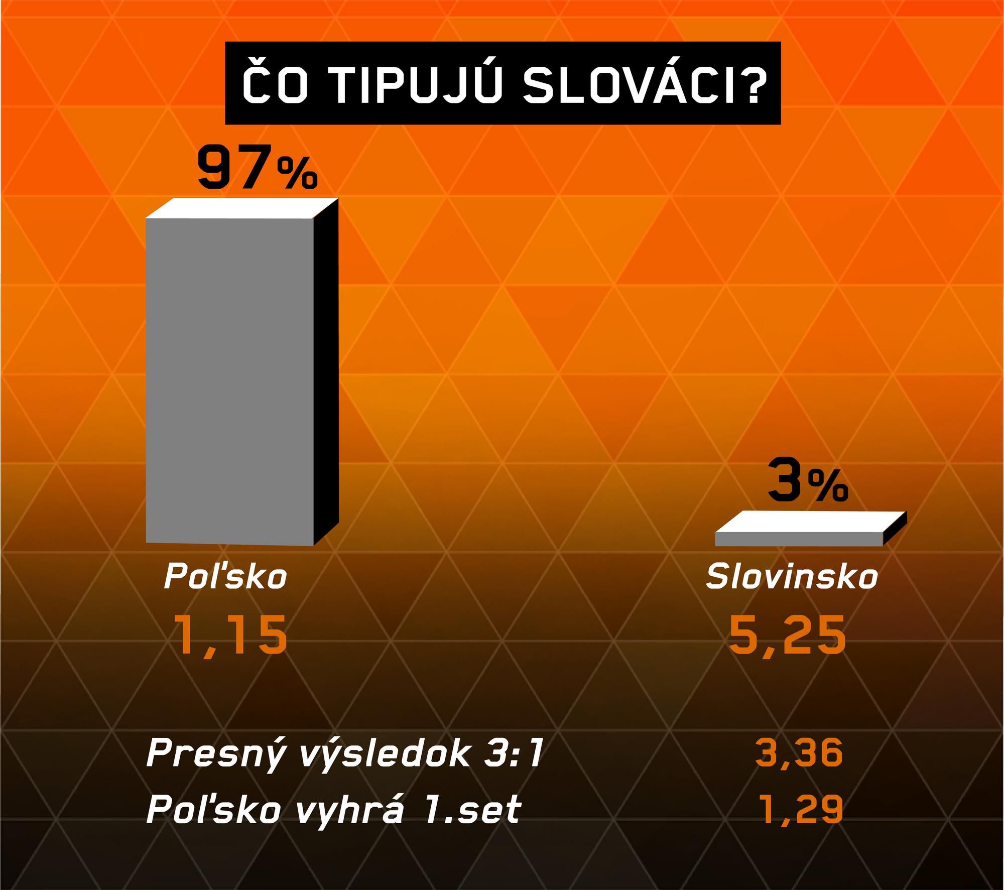 Analýza Poľsko – Slovinsko.