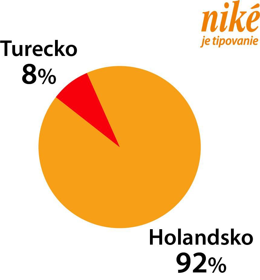 Turecko - Holandsko