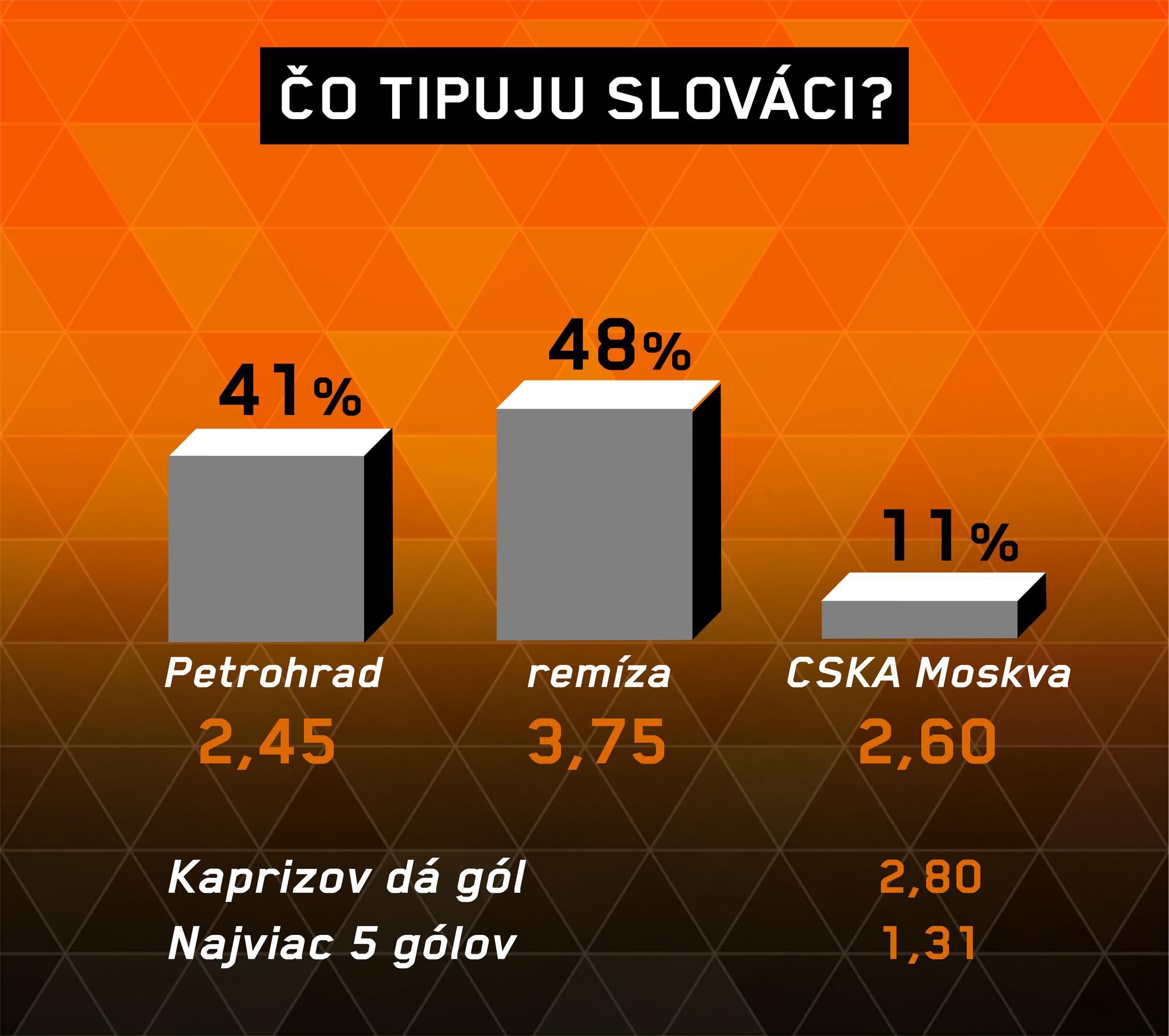 Analýza zápasu Petrohrad – CSKA Moskva.