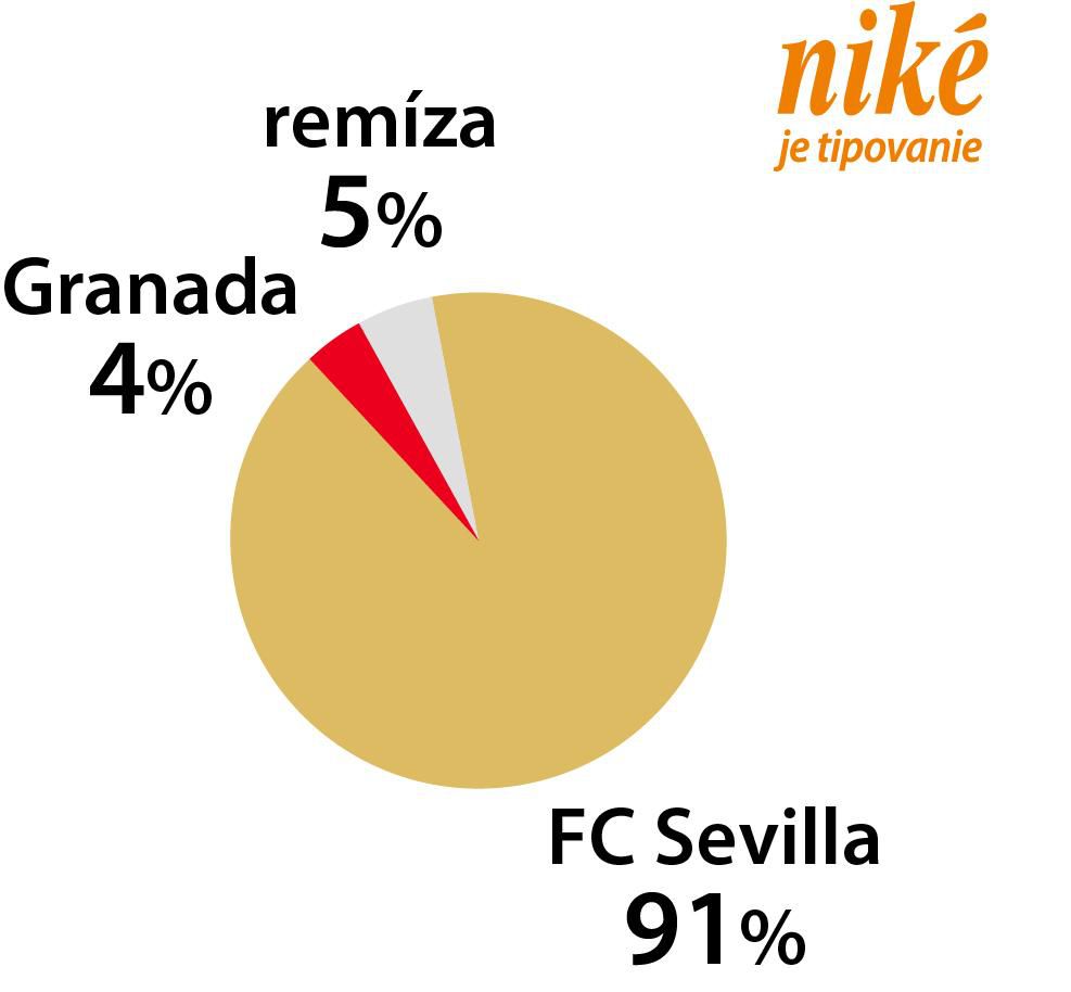 Ako to vidia tipéri: Granada CF - FC Sevilla