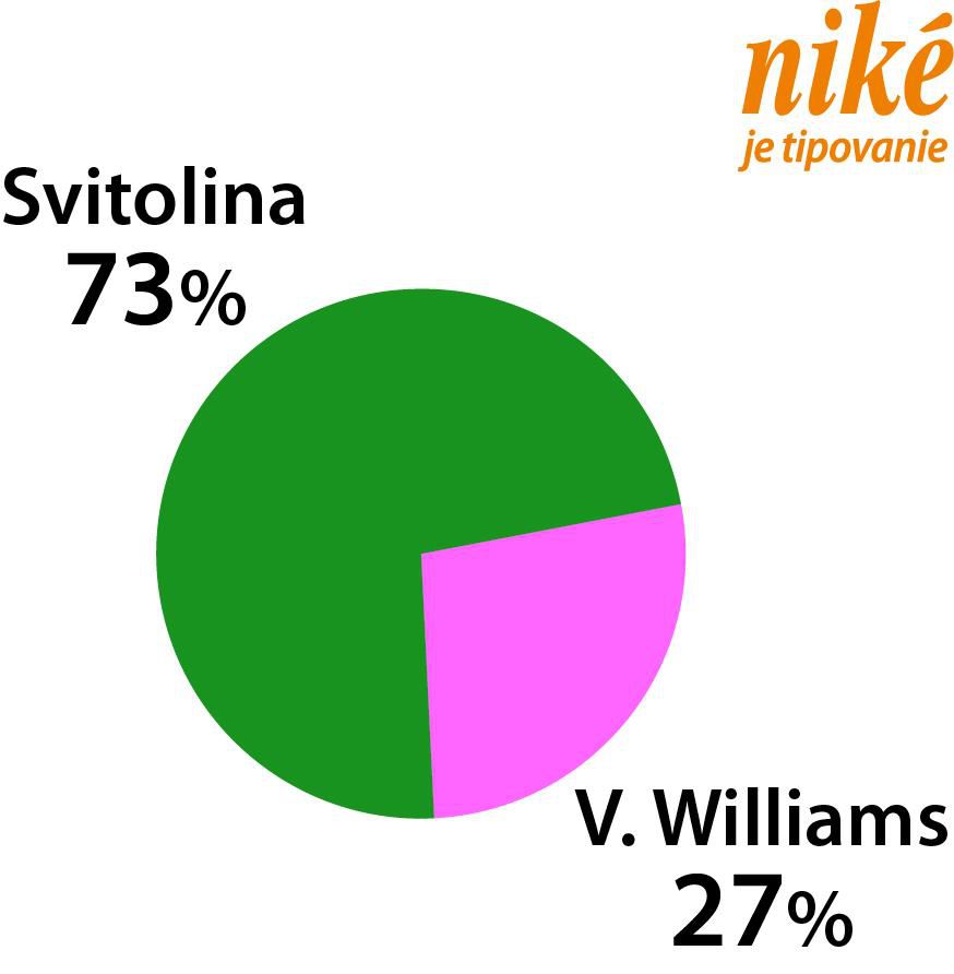 Analýza zápasu E. Svitolinová – V. Williamsová.