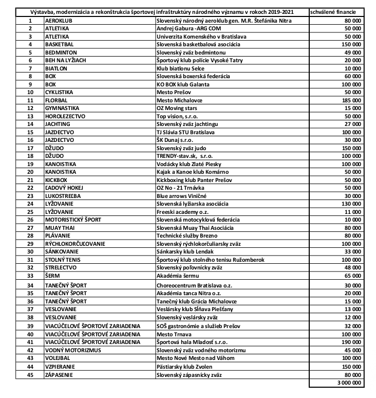 SOŠV podporil 3 miliónmi eur 45 projektov z 33 športov