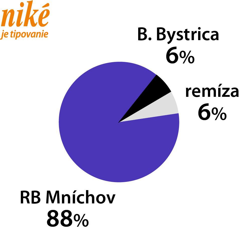 Analýza zápasu B. Bystrica – RB Mníchov.