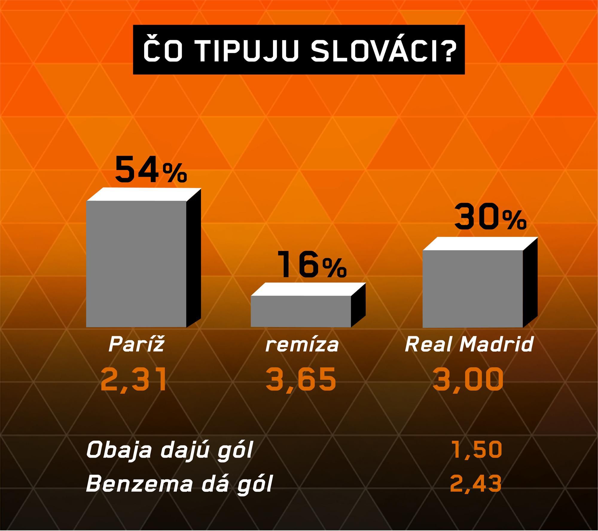 Paríž Saint-Germain – Real Madrid