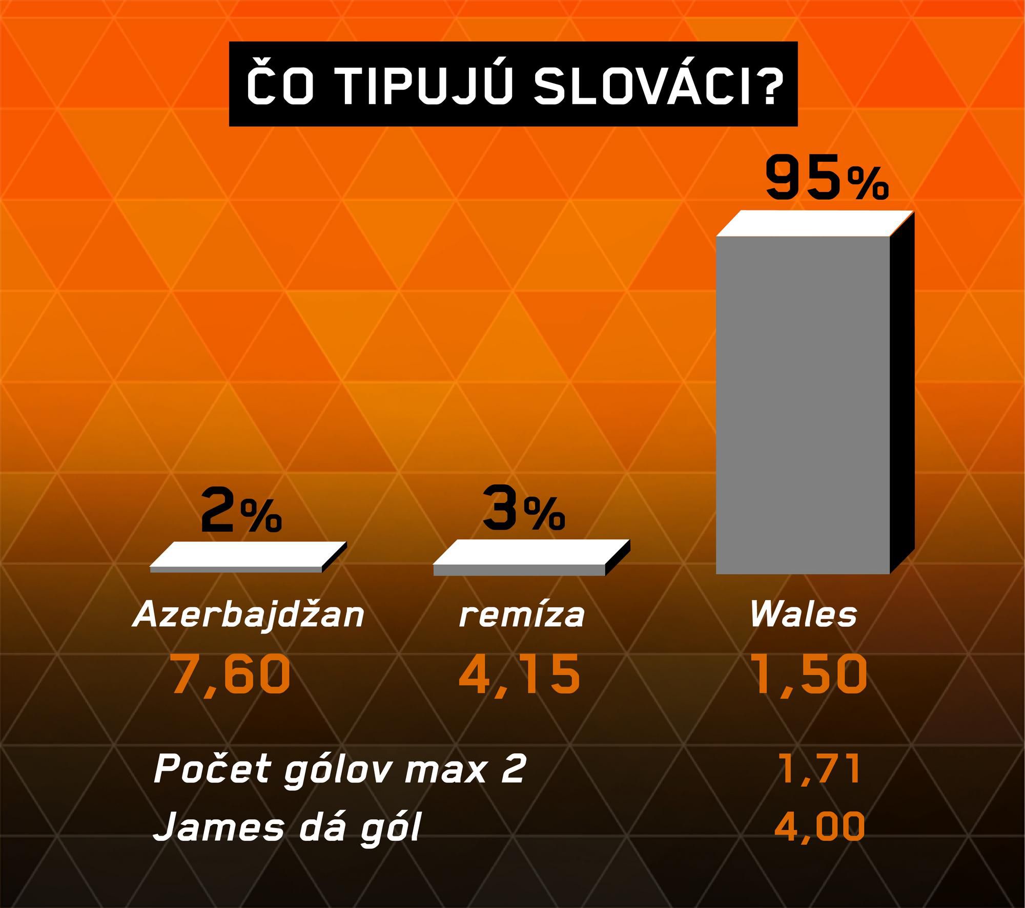 Analýza zápasu Azerbajdžan – Wales