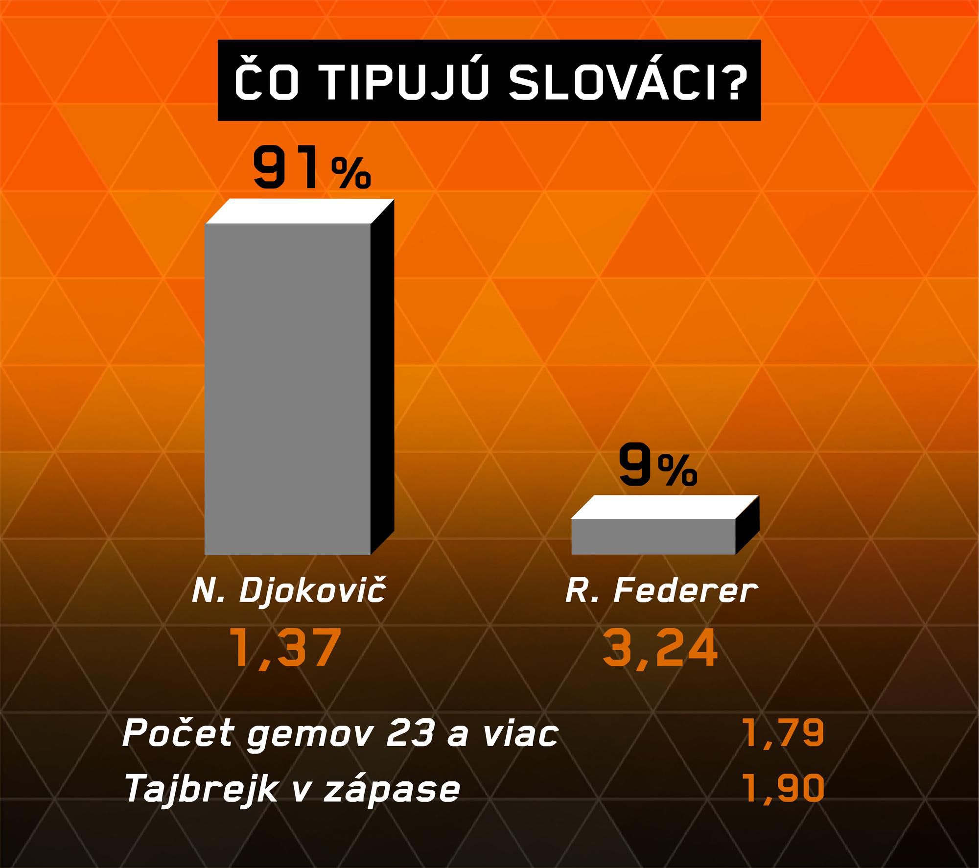 Djokovič – Federer
