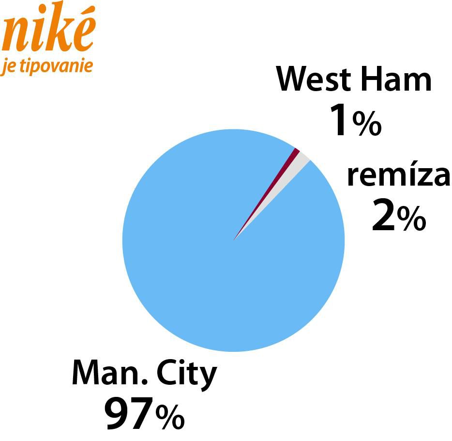 Graf West Ham - Manchester City