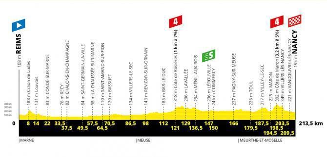 Tour de France 2019 - 4. etapa (profil trate)