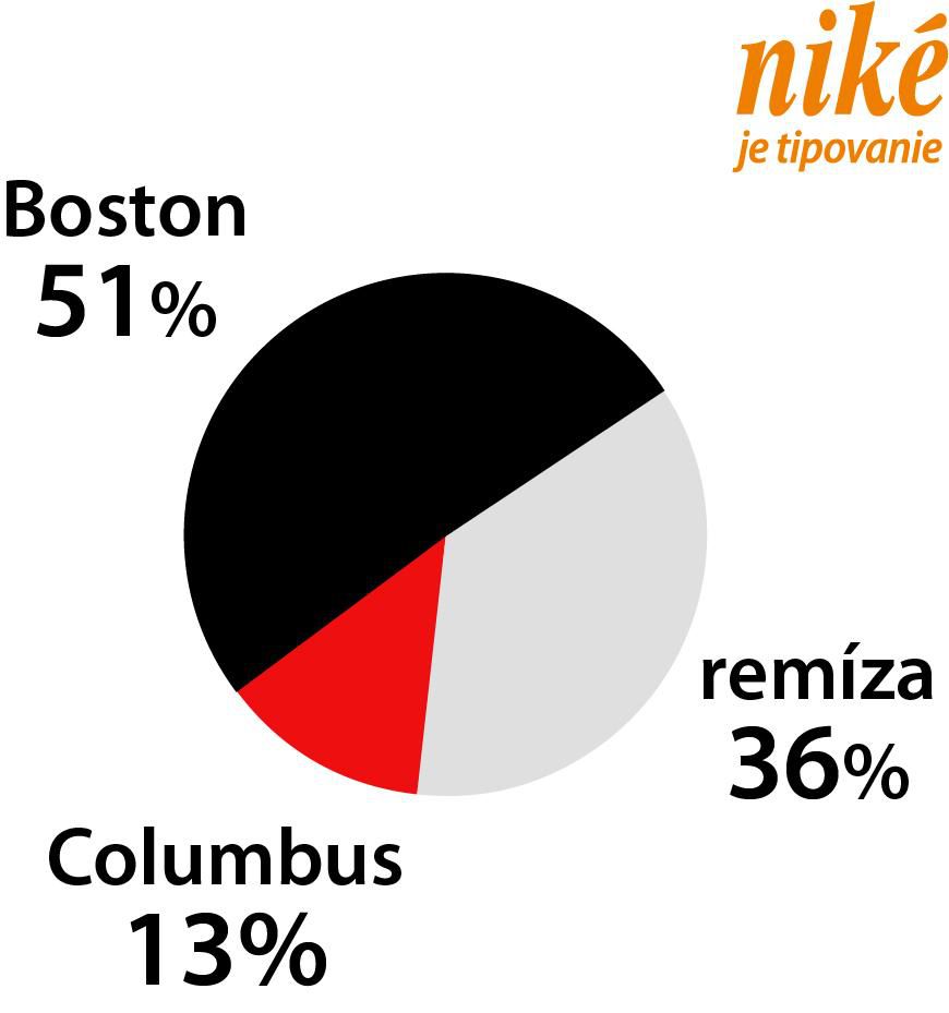 Analýza zápasu Boston – Columbus.
