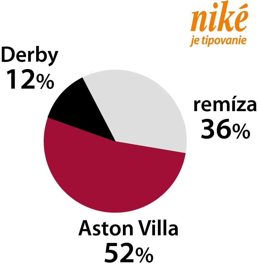 Analýza zápasu Derby County - Aston Villa
