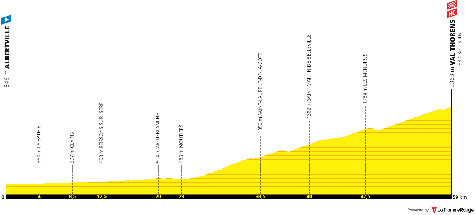 Profil 20. etapy Tour de France