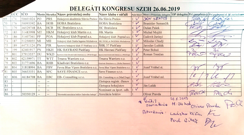 Delegáti klubov a počet ich hlasov na Kongrese SZĽH.