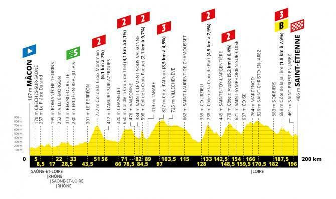 Tour de France 2019 - 8. etapa (profil)