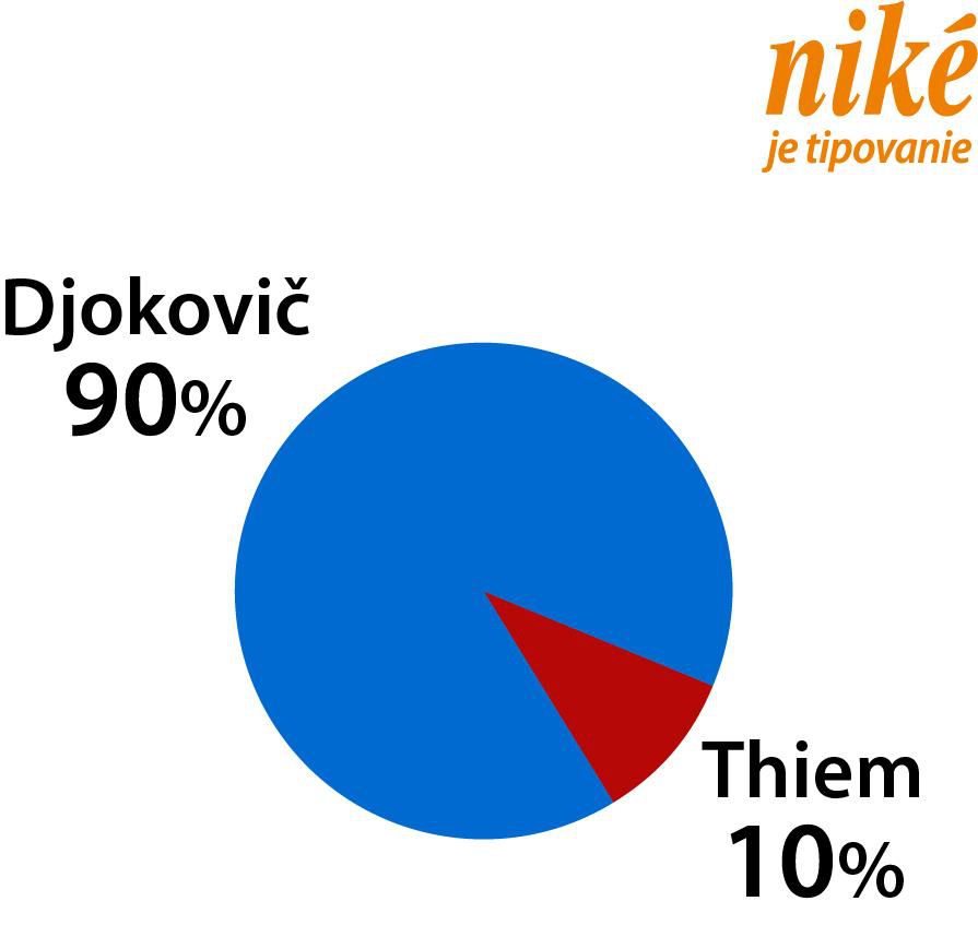 Analýza zápasu N. Djokovič – D. Thiem.