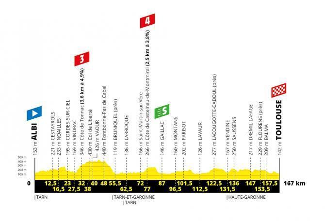 Tour de France 2019 - 11. etapa (profil)