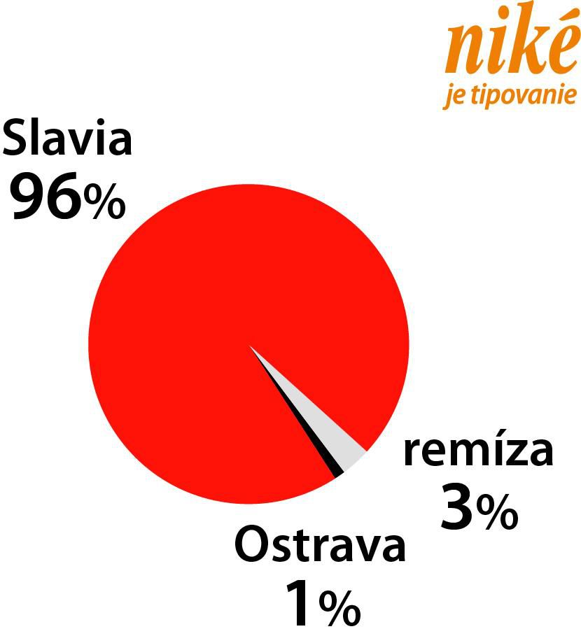 Analýza zápasu Slavia Praha – Baník Ostrava.