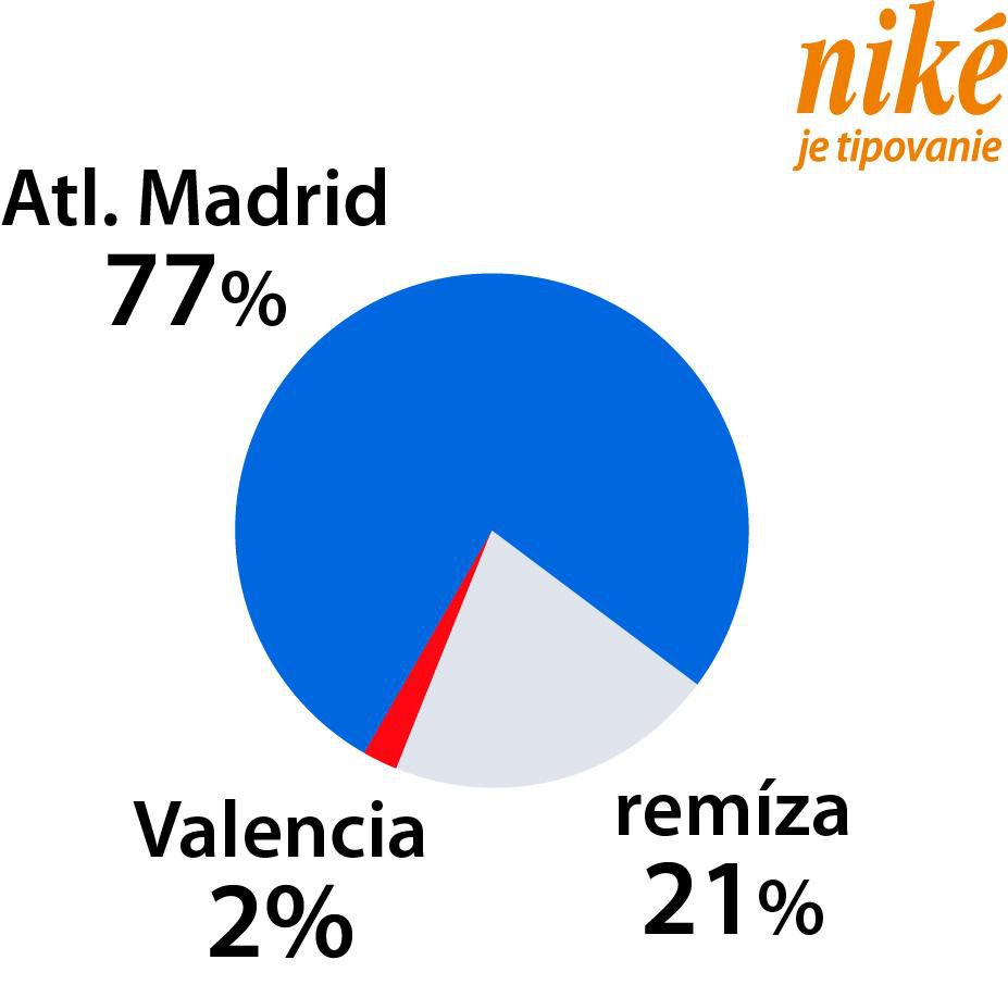 Analýza zápasu Atl. Madrid – Valencia.