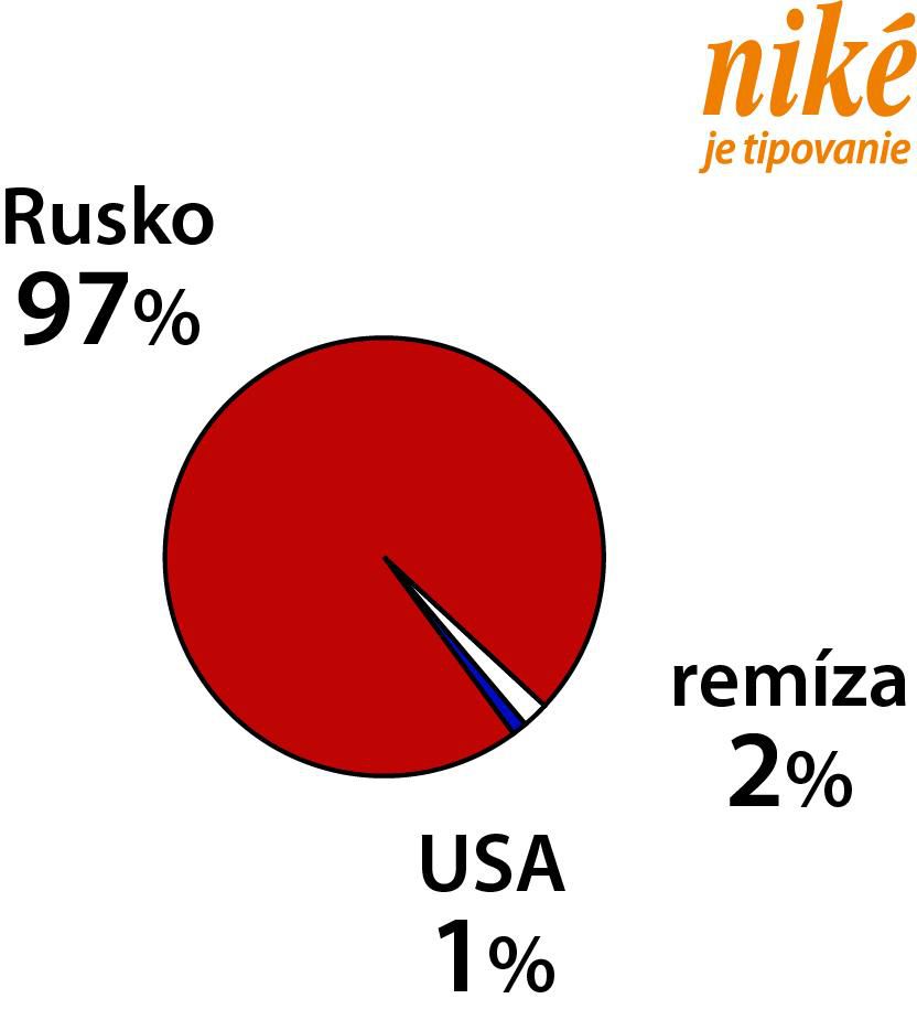 Analýza zápasu Rusko – USA.