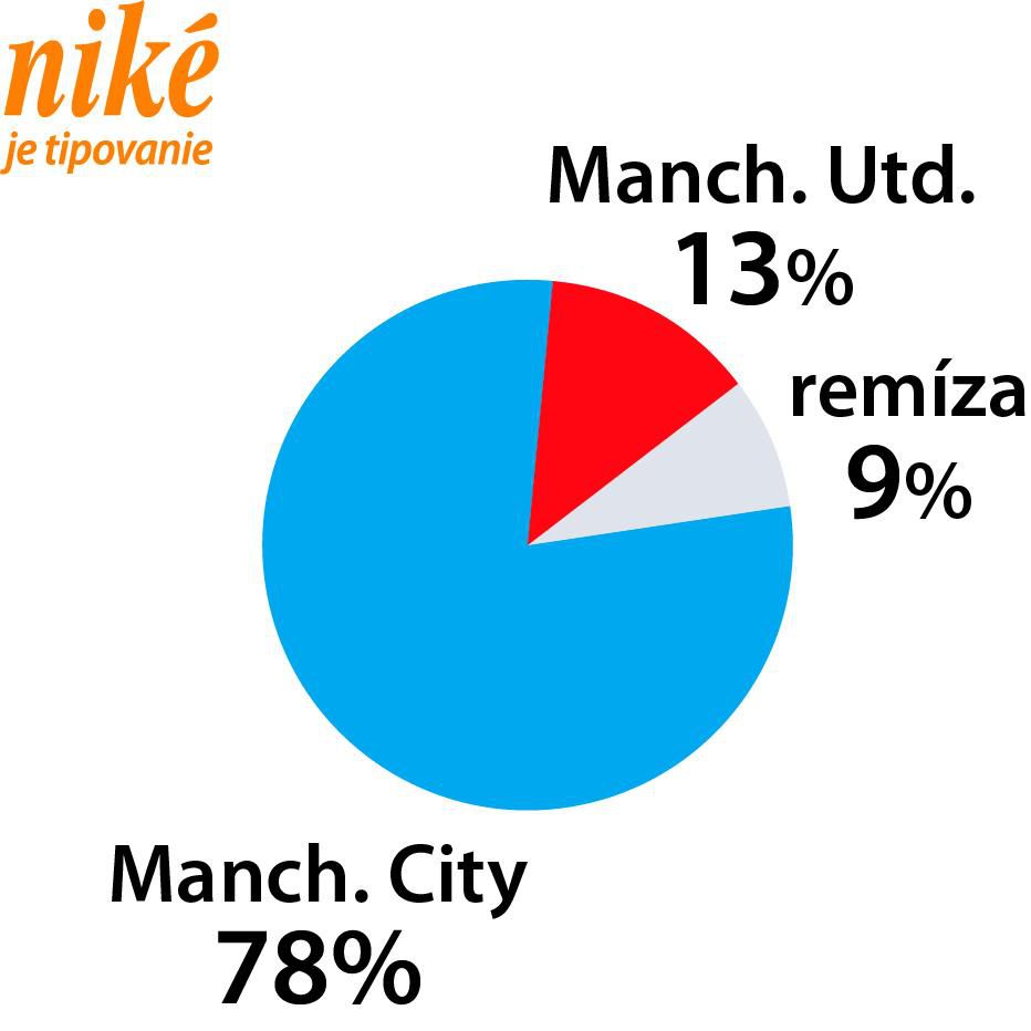 Analýza zápasu Man United - Man City.