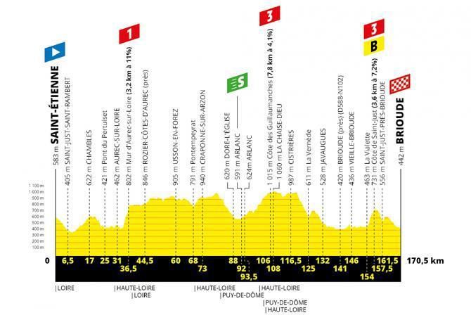 Tour de France 2019 - 9. etapa (profil)