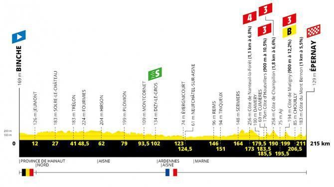 Tour de France 2019 - 3. etapa (profil trate)