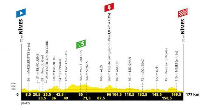 Tour de France 2019 - 16. etapa (profil)