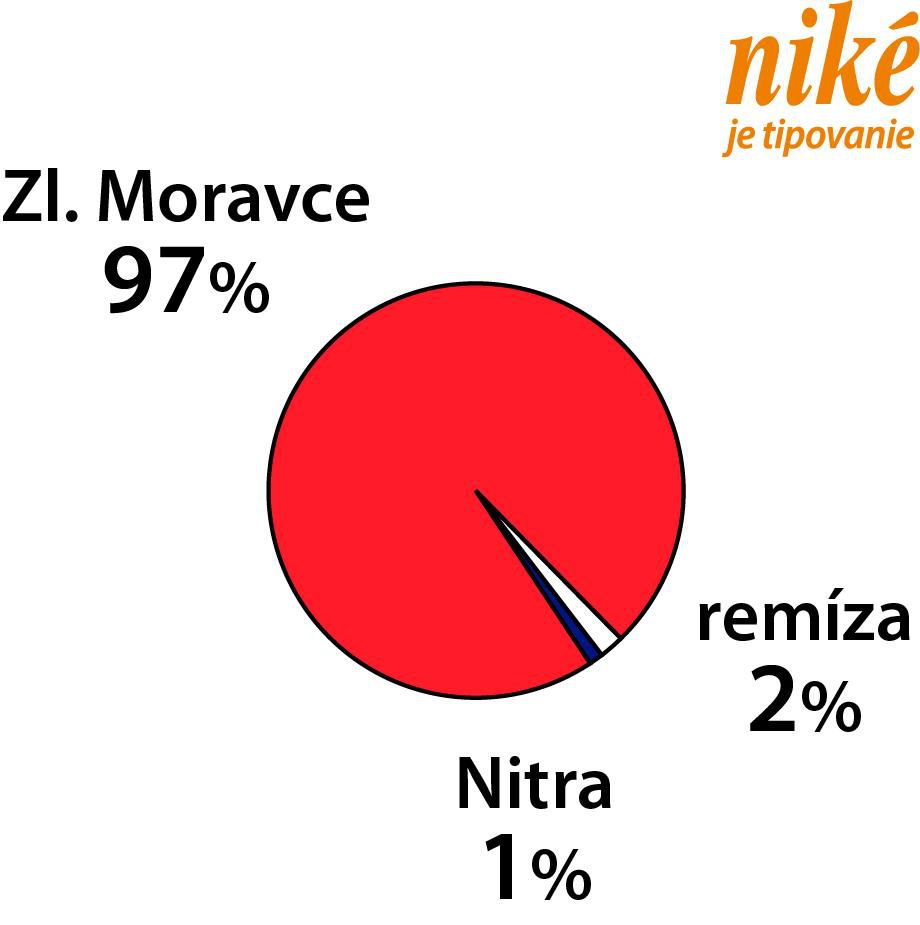 Analýza zápasu Zlaté Moravce – Nitra.
