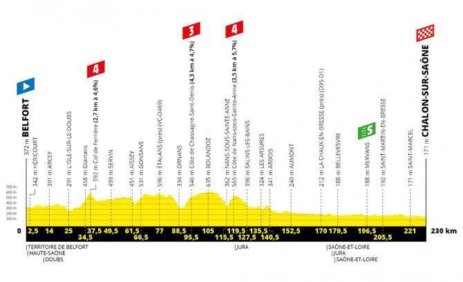 Tour de France 2019 - 7. etapa (profil)