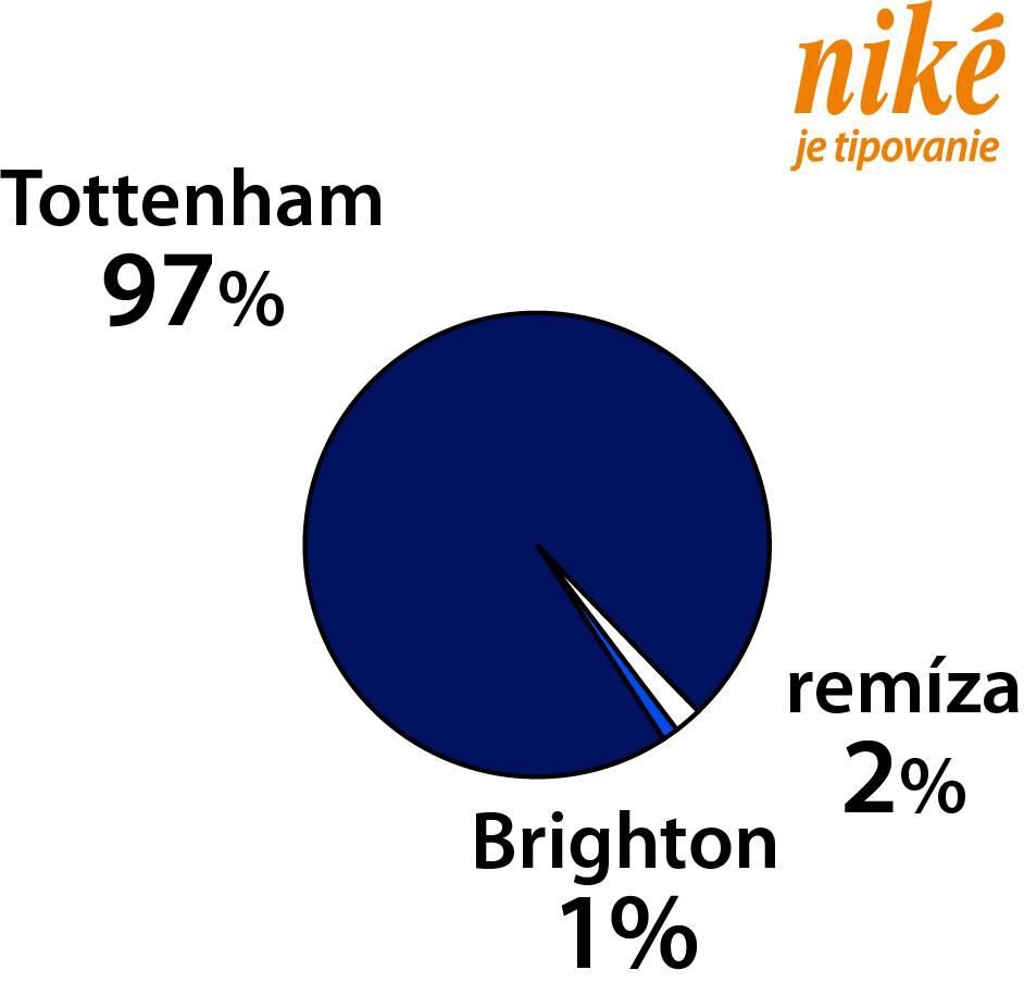 Analýza zápasu: Tottenham – Brighton.