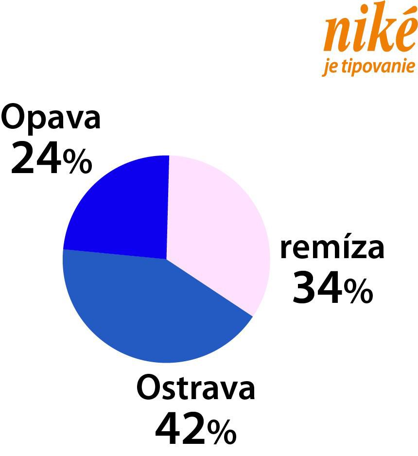 Analýza zápasu Opava – Ostrava.