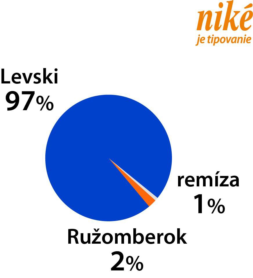 Analýza zápasu Levski – Ružomberok.