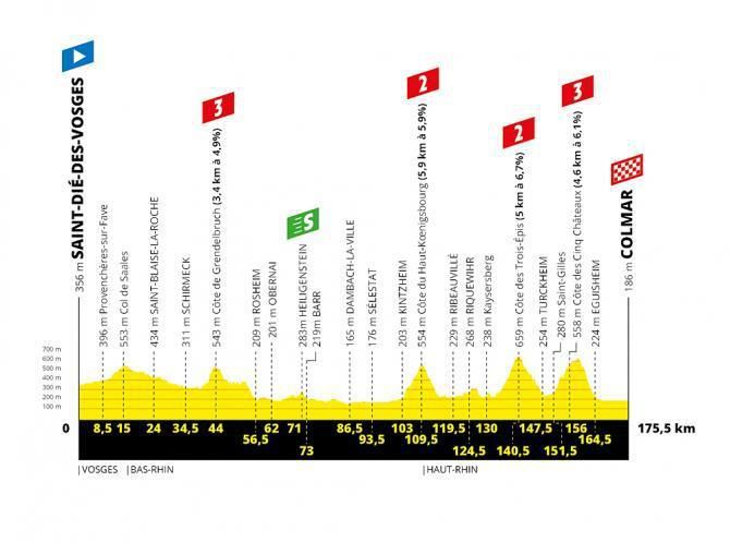 Tour de France 2019 - 5. etapa (profil)