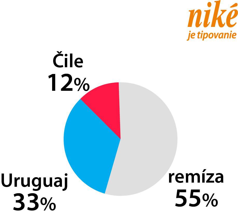 Analýza zápasu Čile – Uruguaj.