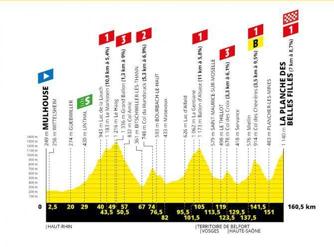 Tour de France 2019 - 6. etapa (profil)