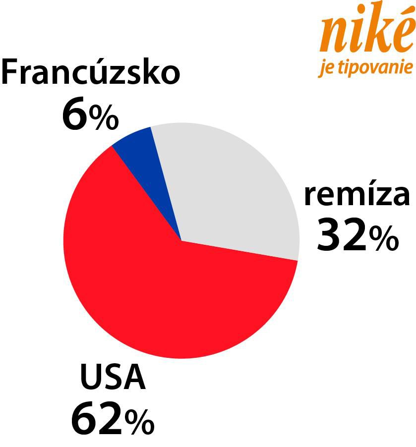 Analýzy zápasu Francúzsko – USA.