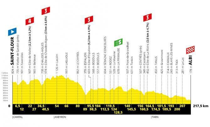 Tour de France 2019 - 10. etapa (profil)