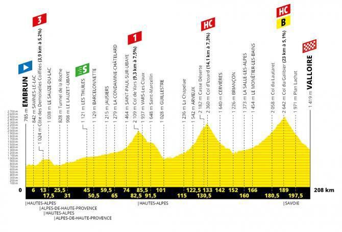 Tour de France 2019 - 18. etapa (profil)