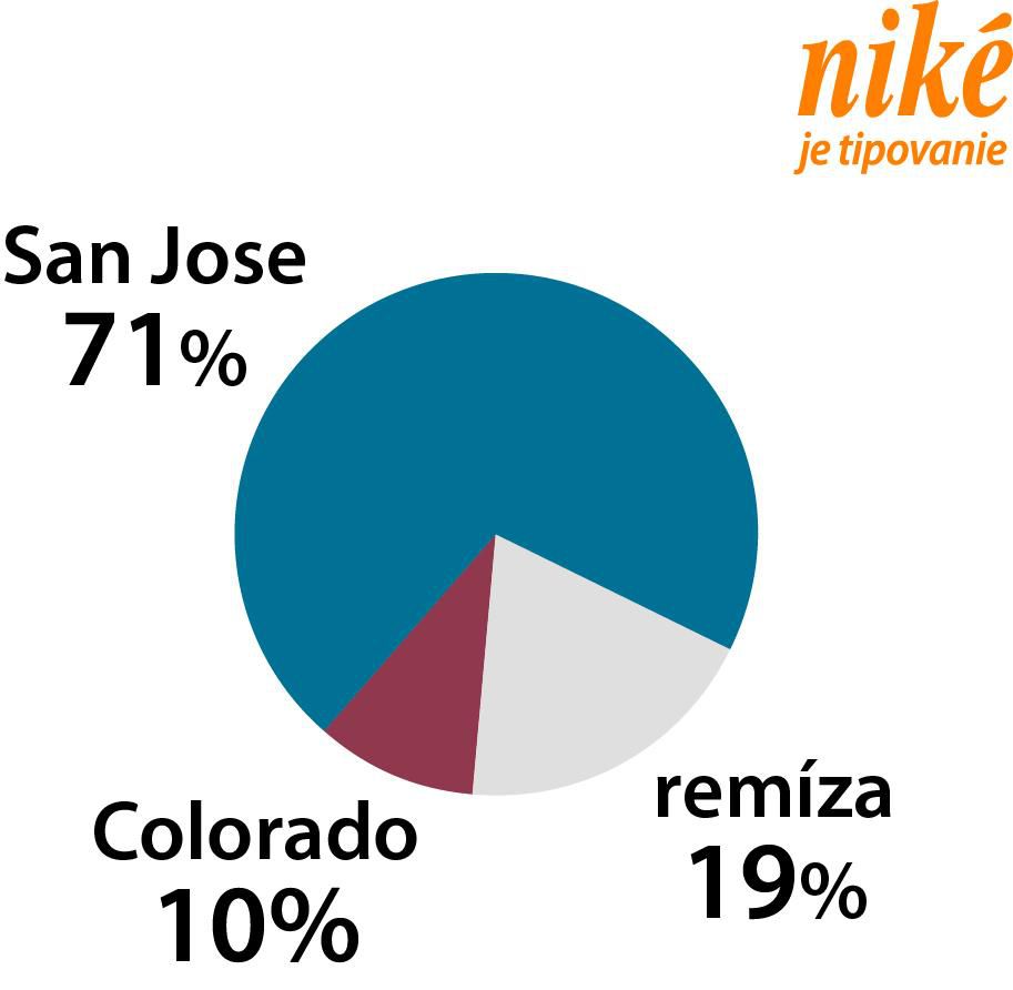 Analýza zápasu San Jose – Colorado