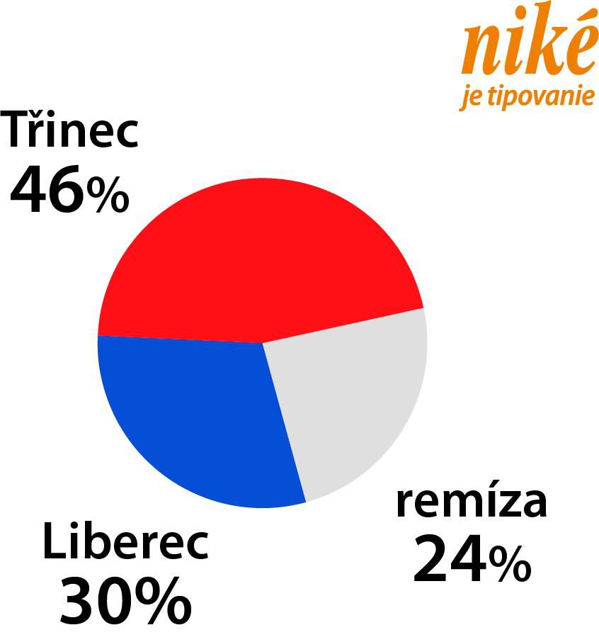 Analýza zápasu Třinec – Liberec.