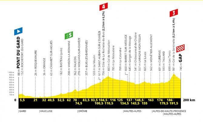 Tour de France 2019 - 17. etapa (profil)
