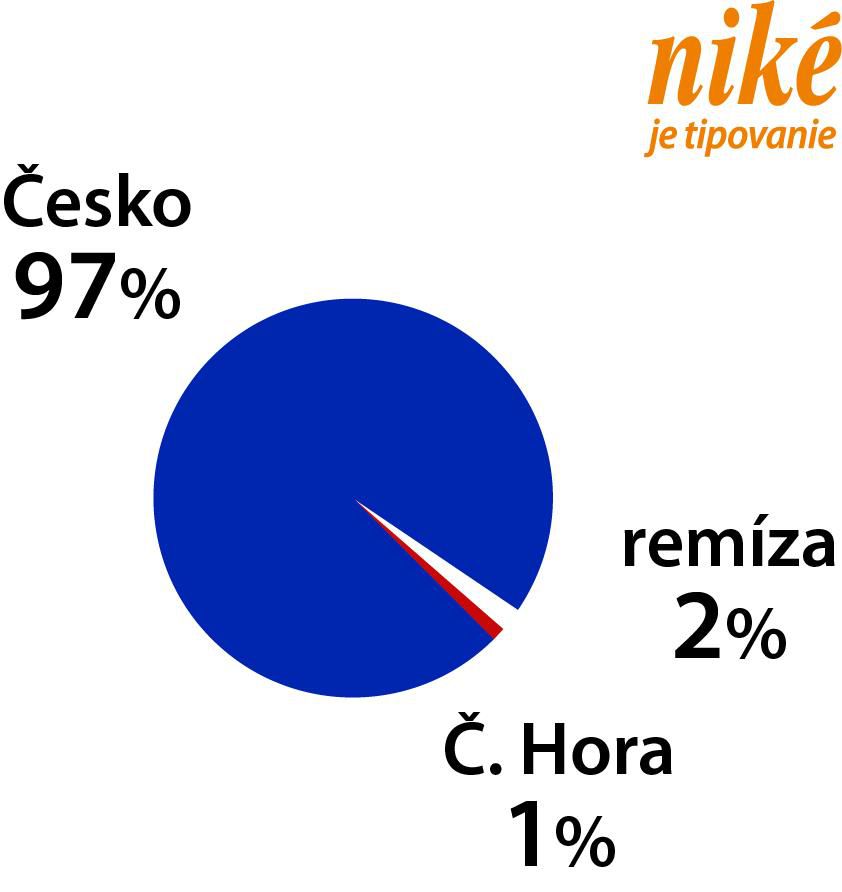 Analýza zápasu Česko – Čierna Hora.