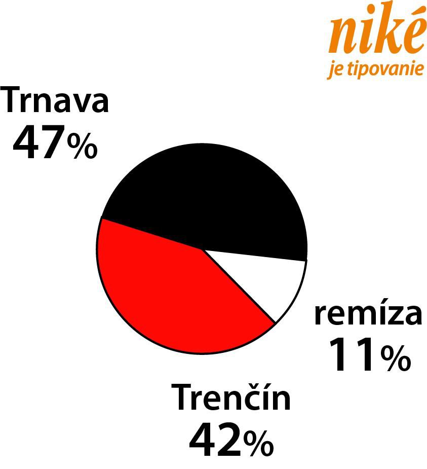 Analýza zápasu Trnava – Trenčín.