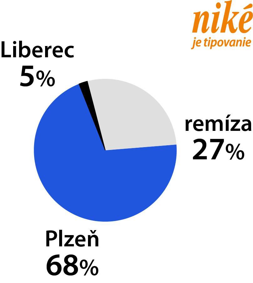 Analýza zápasu Liberec – Plzeň.