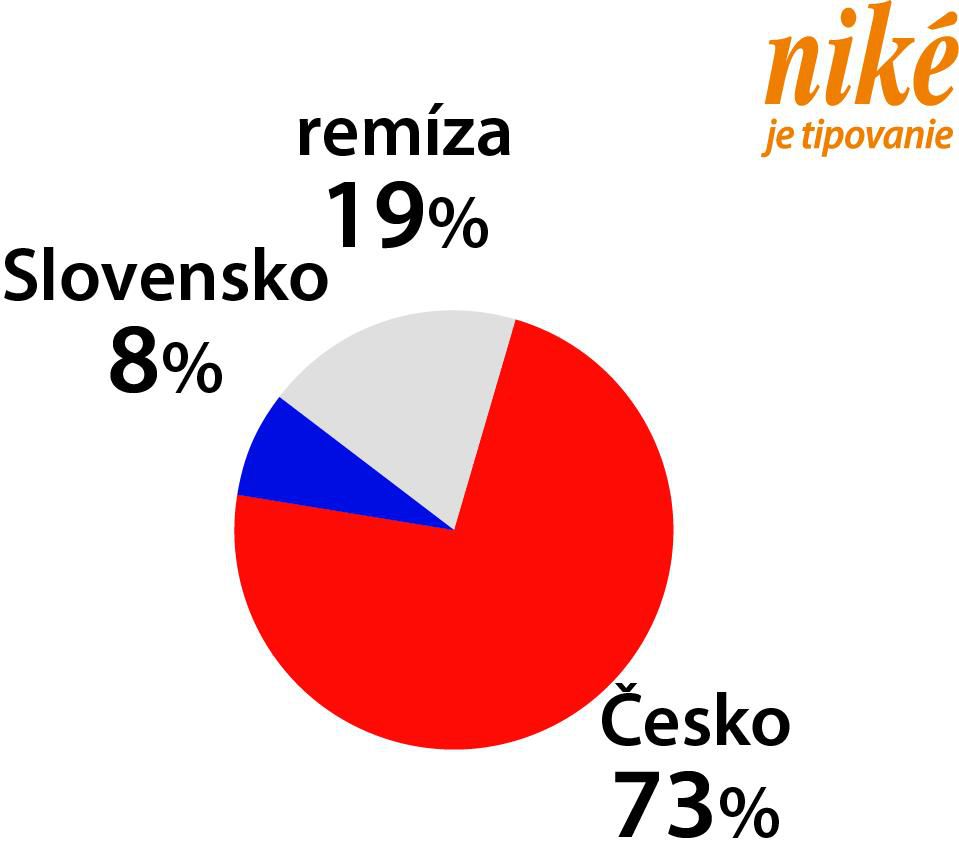 Slovensko - Česko, Niké