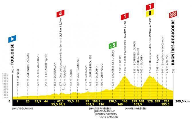 Tour de France 2019 - 12. etapa (profil)