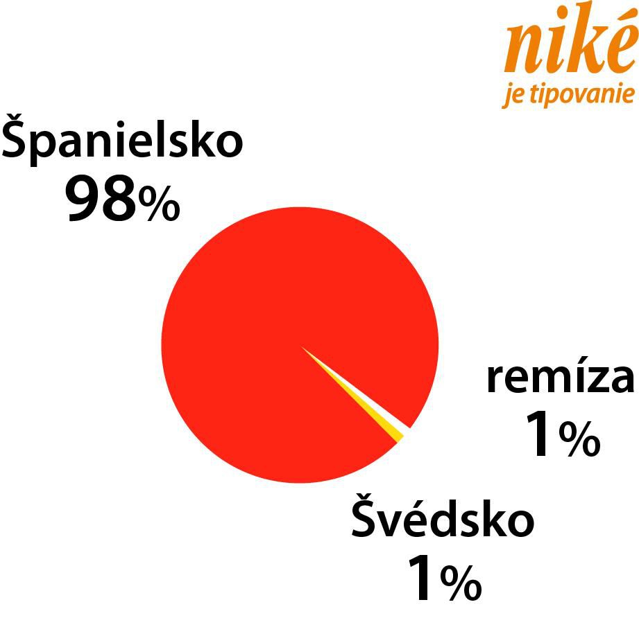 Analýza zápasu Španielsko – Švédsko.