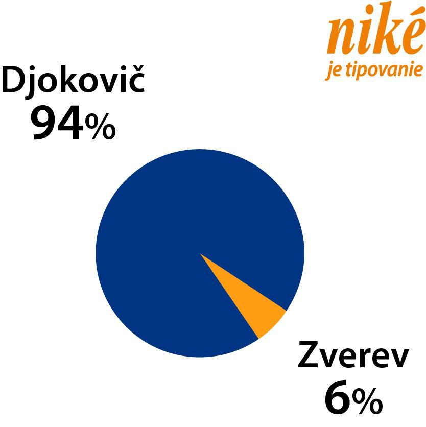 Analýza zápasu N. Djokovič – A. Zverev.