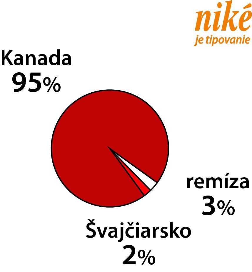 Analýza zápasu Kanada – Švajčiarsko.